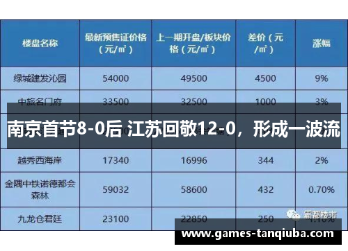 南京首节8-0后 江苏回敬12-0，形成一波流